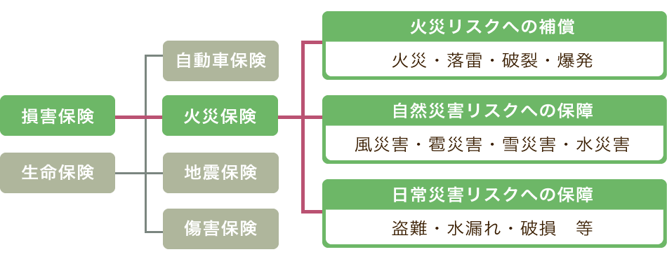 建物の自然災害は火災保険が適用になります。