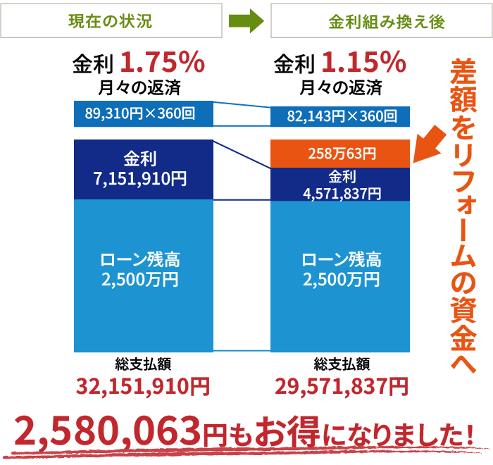 2,580,063円もお得になりました!!