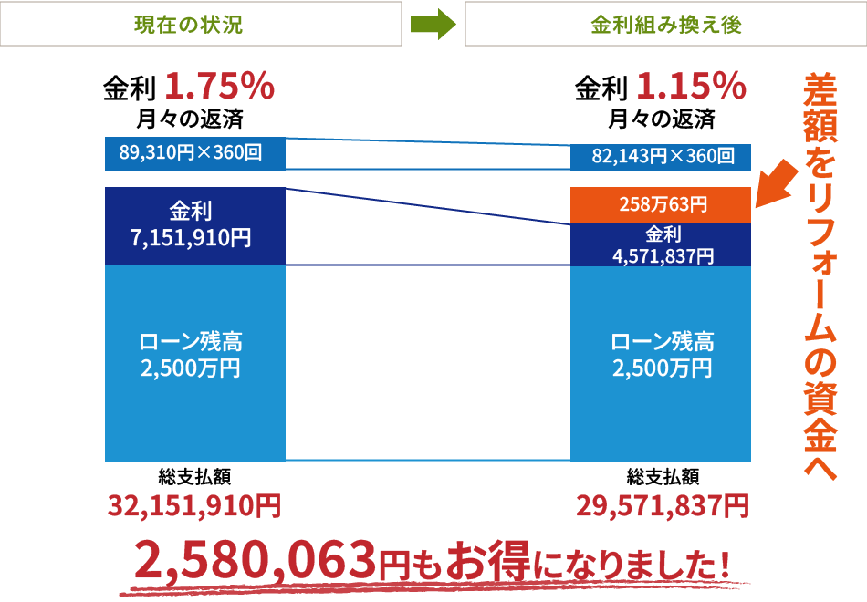 2,580,063円もお得になりました!!
